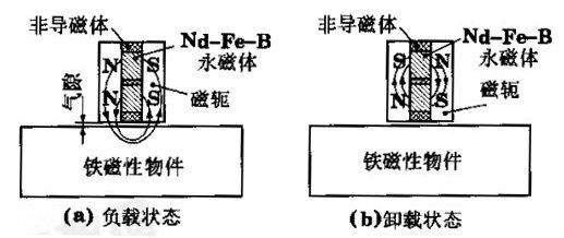 強(qiáng)力永磁吸盤(pán)結(jié)構(gòu)圖