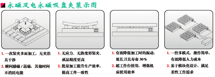 永磁吸盤及磨用電磁吸盤裝夾